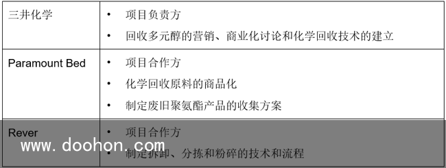 Paramount Bed、三井化學(xué)和Rever啟動聚氨酯床墊化學(xué)回收示范項目（一篇讀懂）