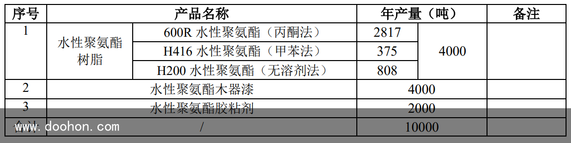 華越新原料：擬建設萬噸水性聚氨酯、木器漆與膠黏劑項目（原創(chuàng)）