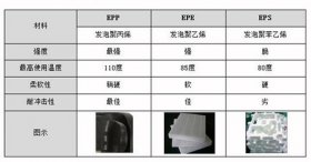 EPP、EPE和EPS的圖片對比與區(qū)別