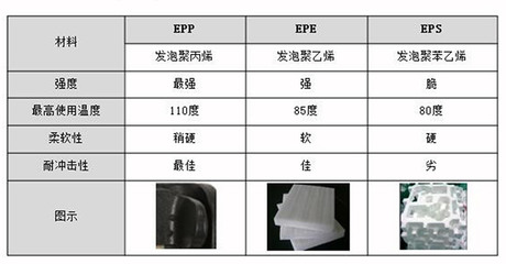 EPP、EPE和EPS的圖片對(duì)比與區(qū)別