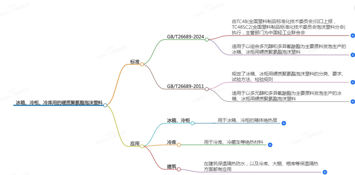 冰箱、冷柜冷庫用的硬質(zhì)聚氨酯泡沫塑料標(biāo)準(zhǔn)變更